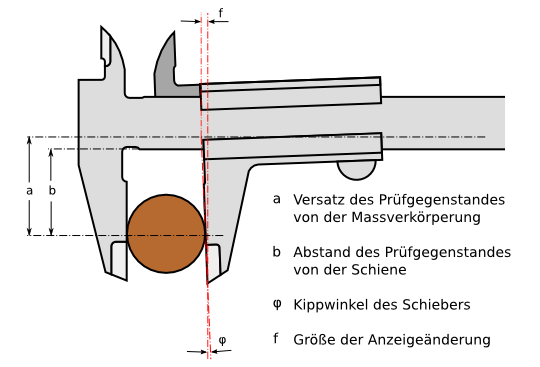 Messfehler duch wegkippen des beweglichen Messschenkels