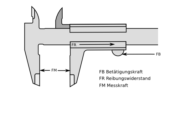 Kräfte die Messsschieber wärend des Messens wirken